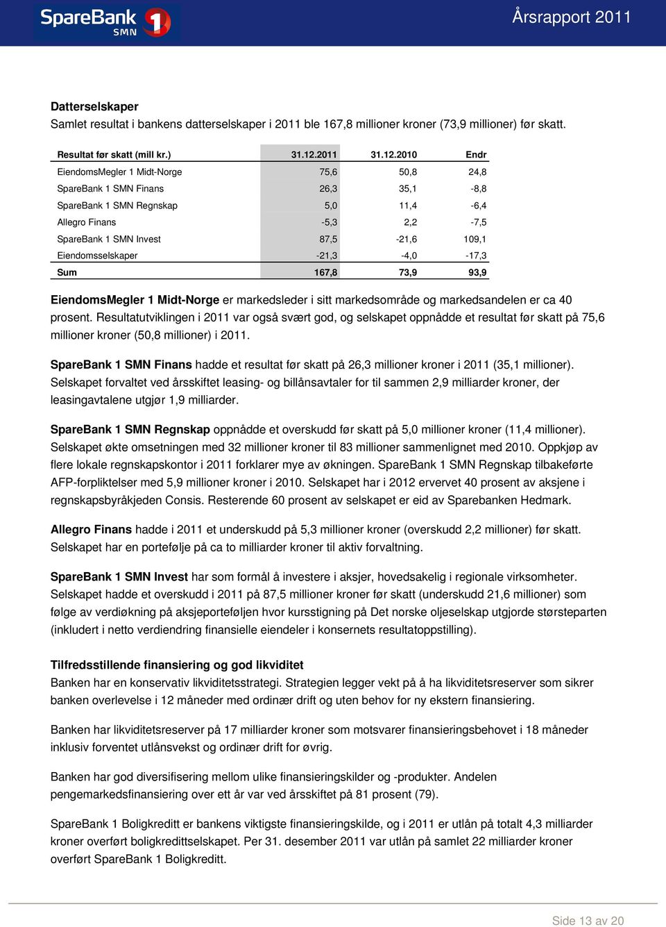 2010 Endr EiendomsMegler 1 Midt-Norge 75,6 50,8 24,8 SpareBank 1 SMN Finans 26,3 35,1-8,8 SpareBank 1 SMN Regnskap 5,0 11,4-6,4 Allegro Finans -5,3 2,2-7,5 SpareBank 1 SMN Invest 87,5-21,6 109,1