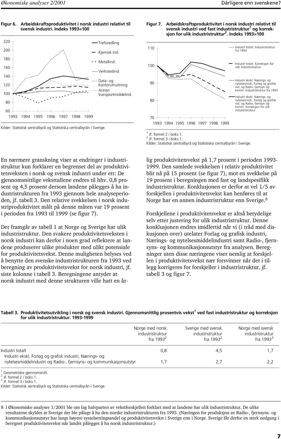 Arbedskraftsproduktvtet norsk ndustr relatvt tl svensk ndustr ved fast ndustrstruktur 1 og korrekson for ulk ndustrstruktur 2. Indeks 1993= 1 Jf. formel 2 boks 1. 2 Jf. formel 3 boks 1.