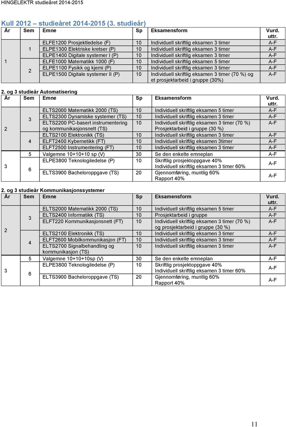 skriftlig eksamen 3 timer A-F ELFE1000 Matematikk 1000 (F) 10 Individuell skriftlig eksamen 5 timer A-F ELPE1100 Fysikk og kjemi (P) 10 Individuell skriftlig eksamen 3 timer A-F ELPE1500 Digitale