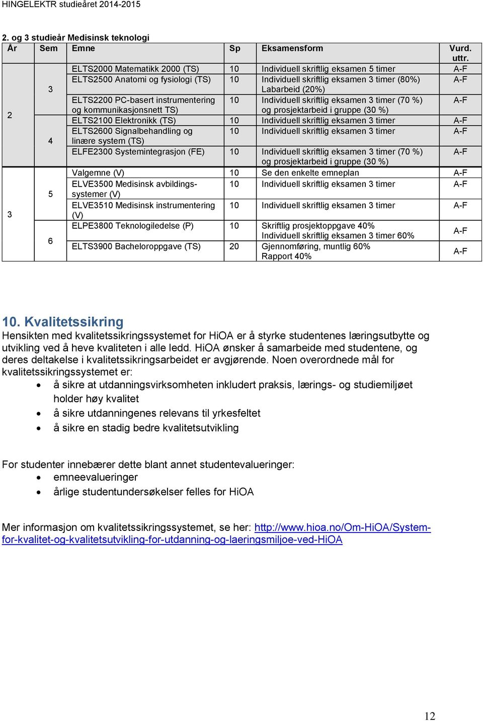 instrumentering 10 Individuell skriftlig eksamen 3 timer (70 %) A-F 2 og kommunikasjonsnett TS) og prosjektarbeid i gruppe (30 %) ELTS2100 Elektronikk (TS) 10 Individuell skriftlig eksamen 3 timer