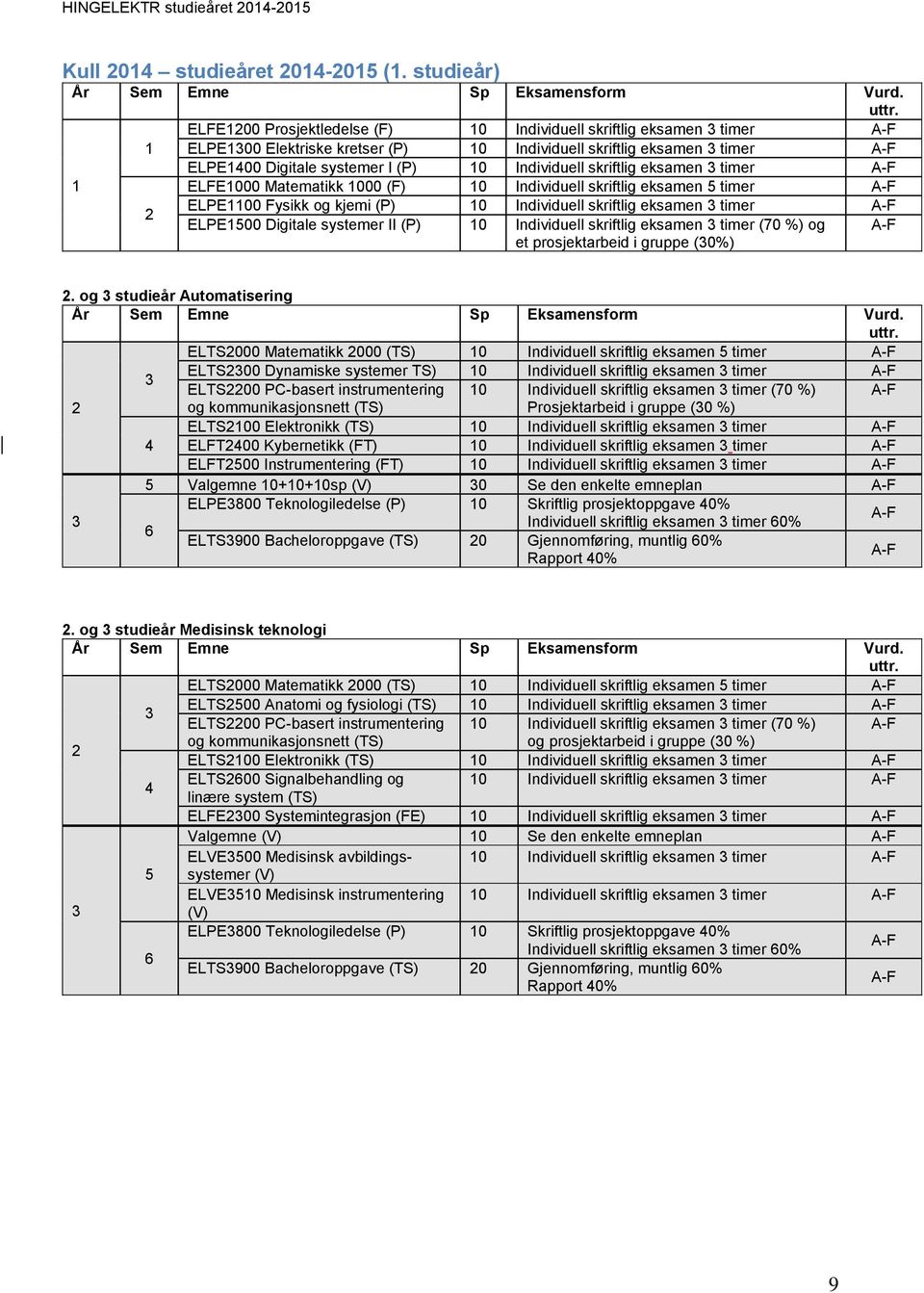 skriftlig eksamen 3 timer A-F ELFE1000 Matematikk 1000 (F) 10 Individuell skriftlig eksamen 5 timer A-F ELPE1100 Fysikk og kjemi (P) 10 Individuell skriftlig eksamen 3 timer A-F ELPE1500 Digitale