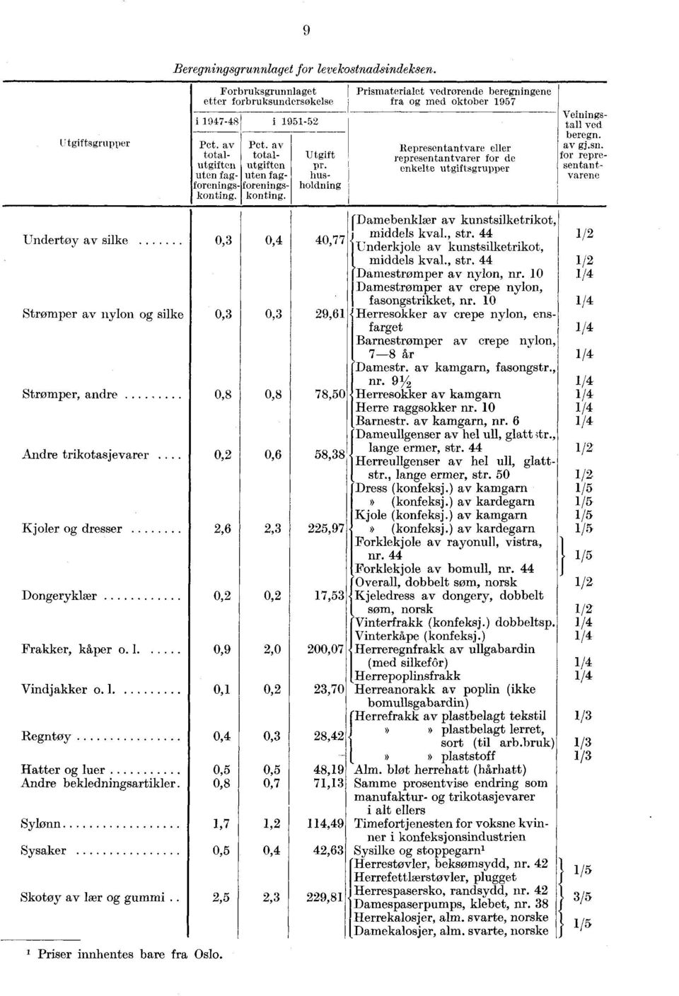 Forbruksgrunnlaget etter forbruksundersøkelse i 7-48 i 1951-52 Pet. av totalut giften uten fagforeningskonting. Priser innhentes bare fra Oslo. Pet. av totalutgiften Utgift pr.