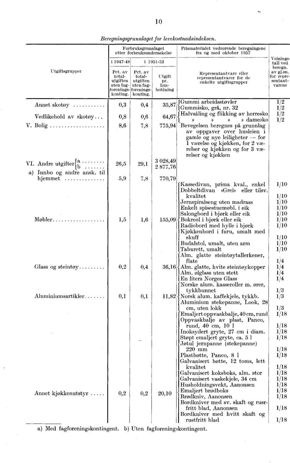 av totalutgiften uten fag- forenings- konting. Pet. av totalutgiften uten fag- forenings- konting.