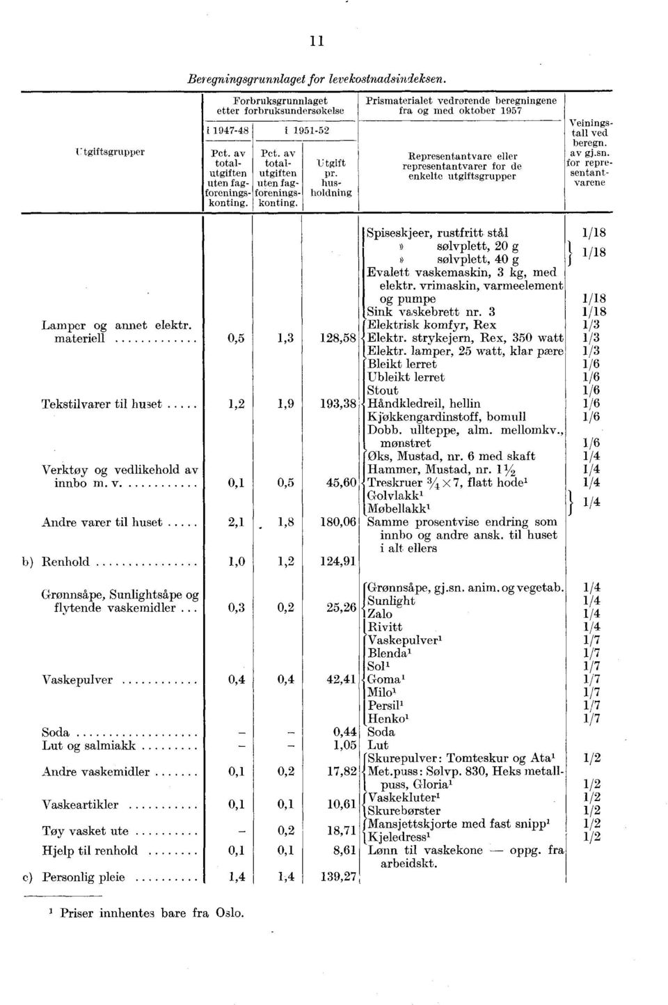Prismaterialet vedrørende beregningene fra og med oktober 1957 Representantvare eller representantvarer for de enkelte utgiftsgrupper Utgift pr. husholdning Veiningstall ved beregn. av gj.sn.