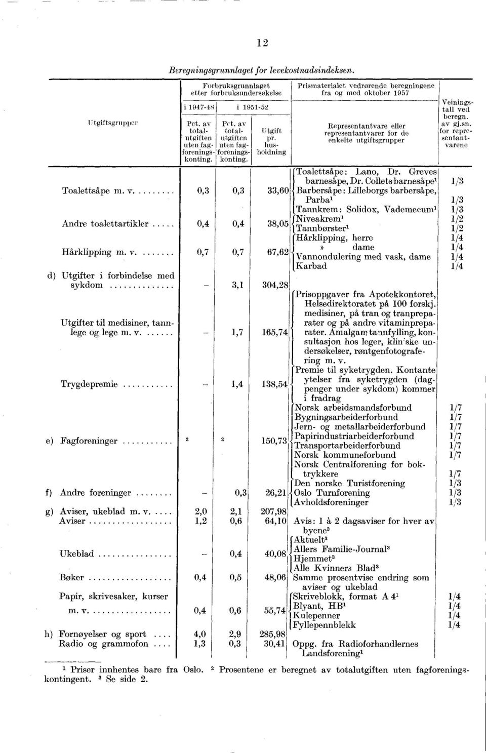 For bruksgrunnlaget etter forbruksundersøkelse i 1947-48 i 1951-52 Pet. av Pct. av total- totalutgiften utgiften uten fag- uten fagforenings- foreningskonting. konting. Utgift pr.