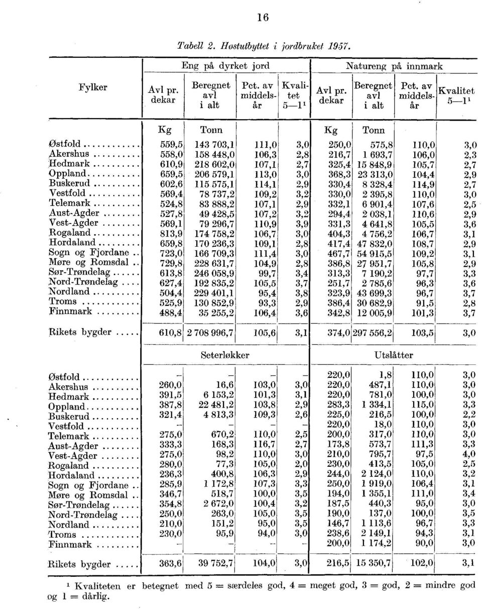 av Kvalitet middelsår 5-1 1 Kg Østfold 559,5 Akershus 558,0 Hedmark 610,9 Oppland 659,5 Buskerud 602,6 Vestfold 569,4 Telemark 524,8 Aust-Agder 527,8 Vest-Agder 569,1 Rogaland 813,9 Hordaland 659,8