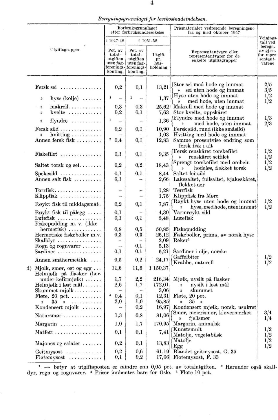 1 11 1=1 Prismaterialet vedrørende beregningene fra og med oktober 1957 Representantvare eller representantvarer for de enkelte utgiftsgrupper Veiningstall ved beregn. av gj.sn.
