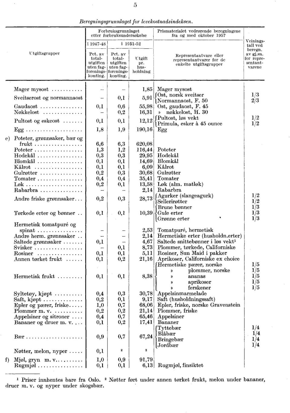 i 1951-52 Prismaterialet vedrørende beregningene fra og med oktober 1957 Represen tan tvare eller representantvarer for de enkelte utgiftsgrupper -Utgift pr. husholdning Veiningstall ved beregn.