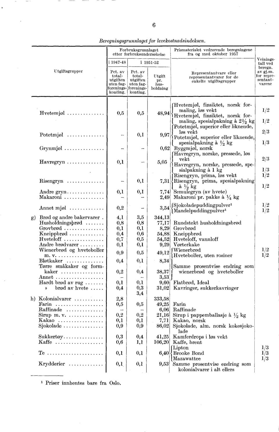 innhentes bare fra Oslo. Beregningsgrunnlaget for levekostnadsindeksen. Forbruksgrunnlaget etter forbruksundersøkelse i 1947-48 i 1951-52 Pet. av Pet.