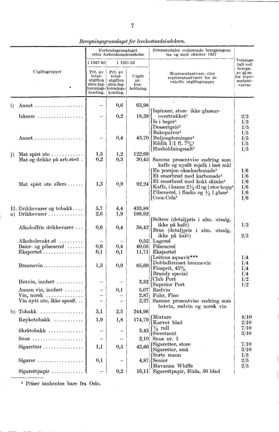 Prismaterialet vedrørende beregningene fra og med oktober 1957 Representantvare eller representantvarer for de enkelte utgiftsgrupper titgift pr. husholdning Veiningstall ved beregn. av gj.sn.
