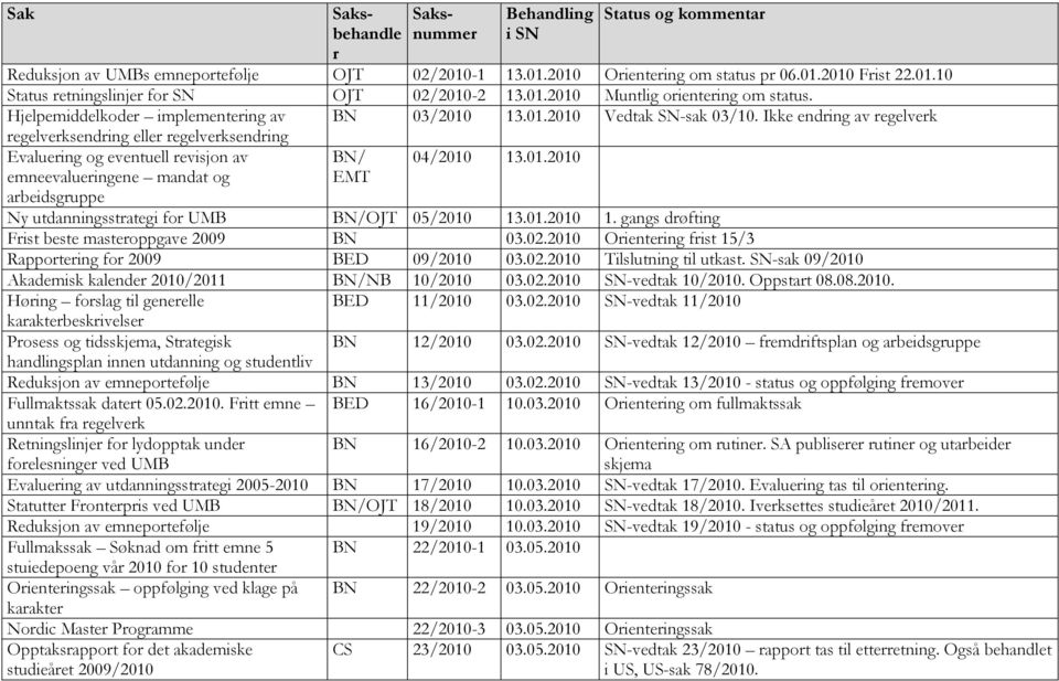 Ikke endring av regelverk regelverksendring eller regelverksendring Evaluering og eventuell revisjon av emneevalueringene mandat og arbeidsgruppe BN/ EMT 04/2010