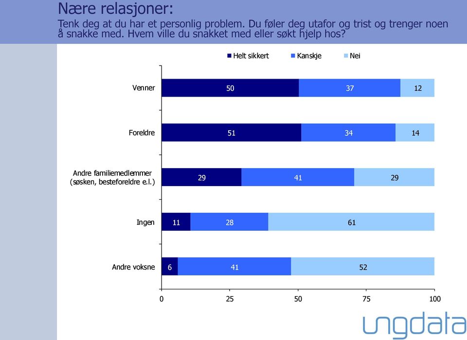 Hvem ville du snakket med eller søkt hjelp hos?