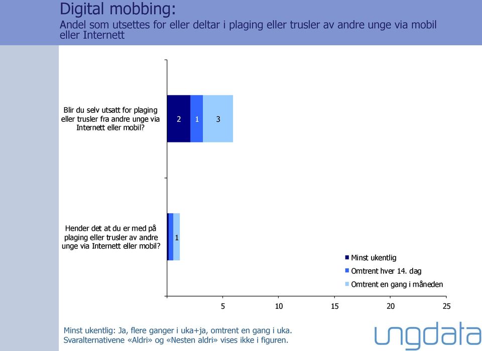 2 1 3 Hender det at du er med på plaging eller trusler av andre unge via Internett eller mobil?