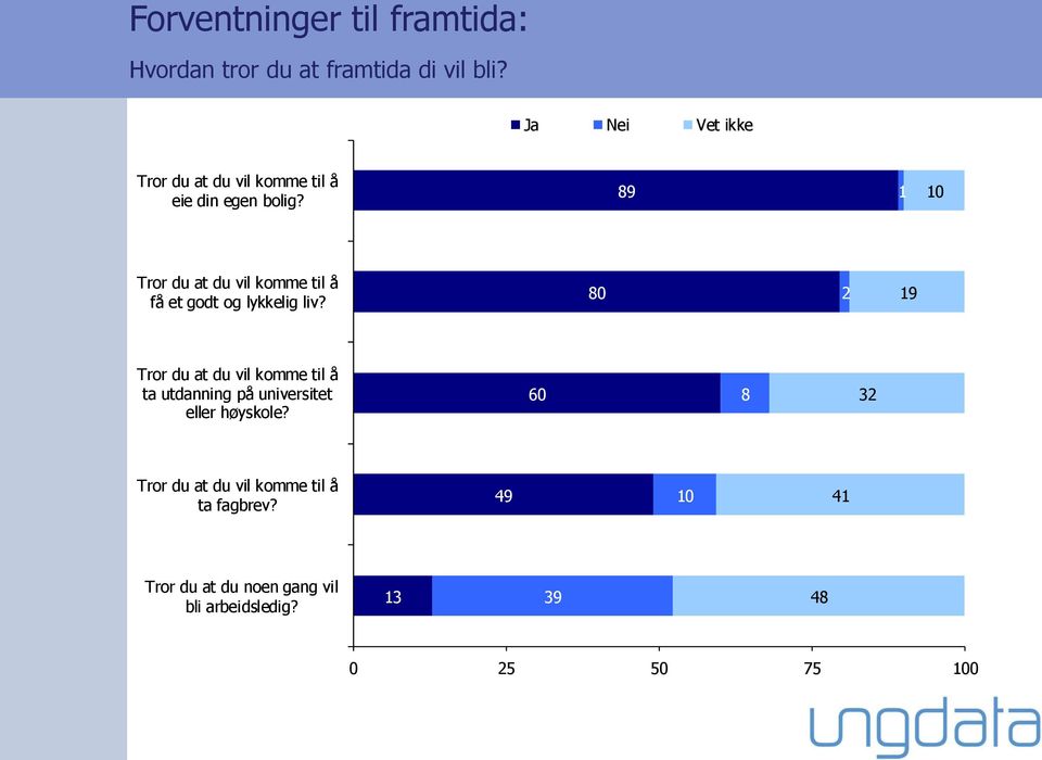 89 1 10 Tror du at du vil komme til å få et godt og lykkelig liv?