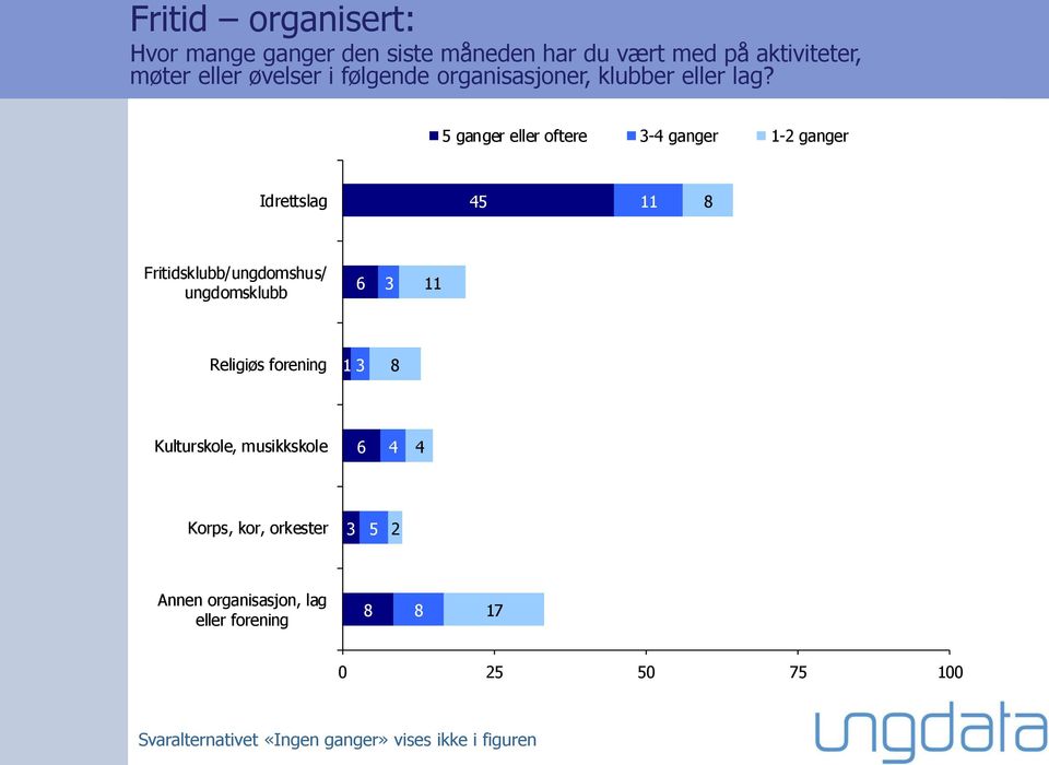 5 ganger eller oftere 3-4 ganger 1-2 ganger Idrettslag 45 11 8 Fritidsklubb/ungdomshus/ ungdomsklubb 6 3 11