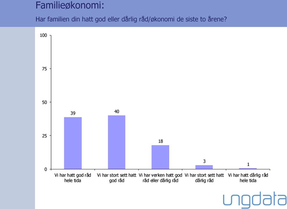 100 75 50 39 40 25 18 0 Vi har hatt god råd hele tida Vi har stort sett