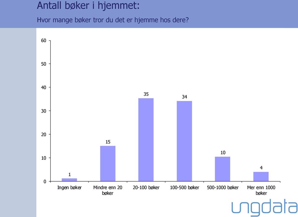 60 50 40 35 34 30 20 15 10 0 1 Ingen bøker Mindre