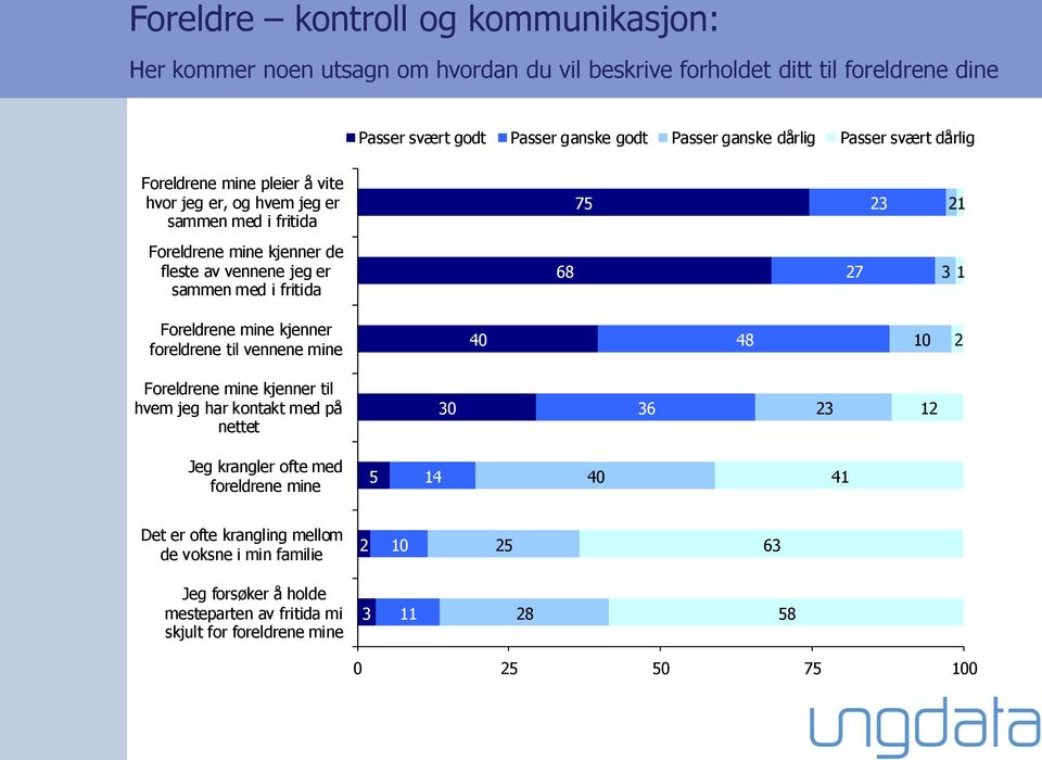 fritida 68 27 3 1 Foreldrene mine kjenner foreldrene til vennene mine 40 48 10 2 Foreldrene mine kjenner til hvem jeg har kontakt med på nettet 30 36 23 12 Jeg krangler ofte med