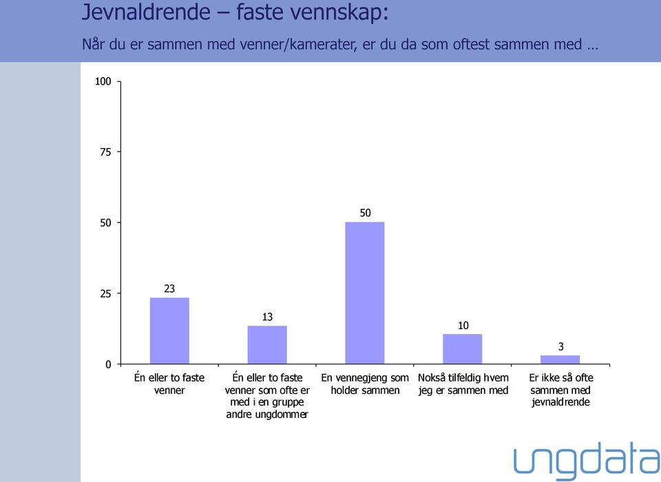 to faste venner som ofte er med i en gruppe andre ungdommer En vennegjeng som