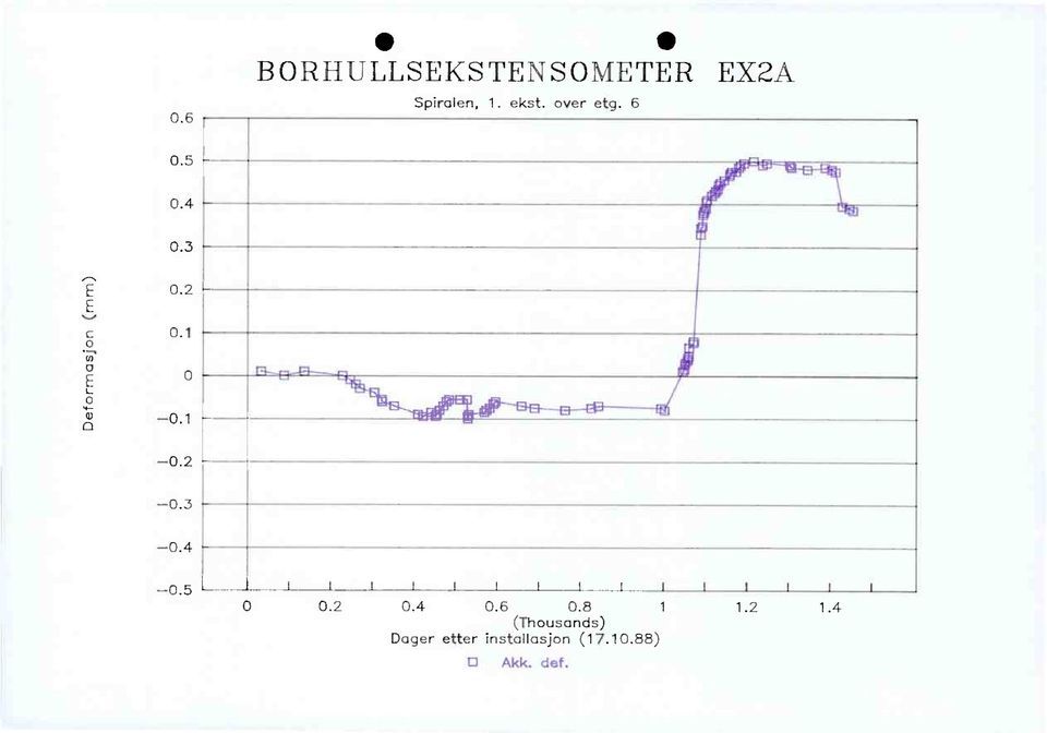 1 Deformasjon 0.2 0.3 0.4 0.5 0 0.2 0.4 0.6 0.8 1 1.