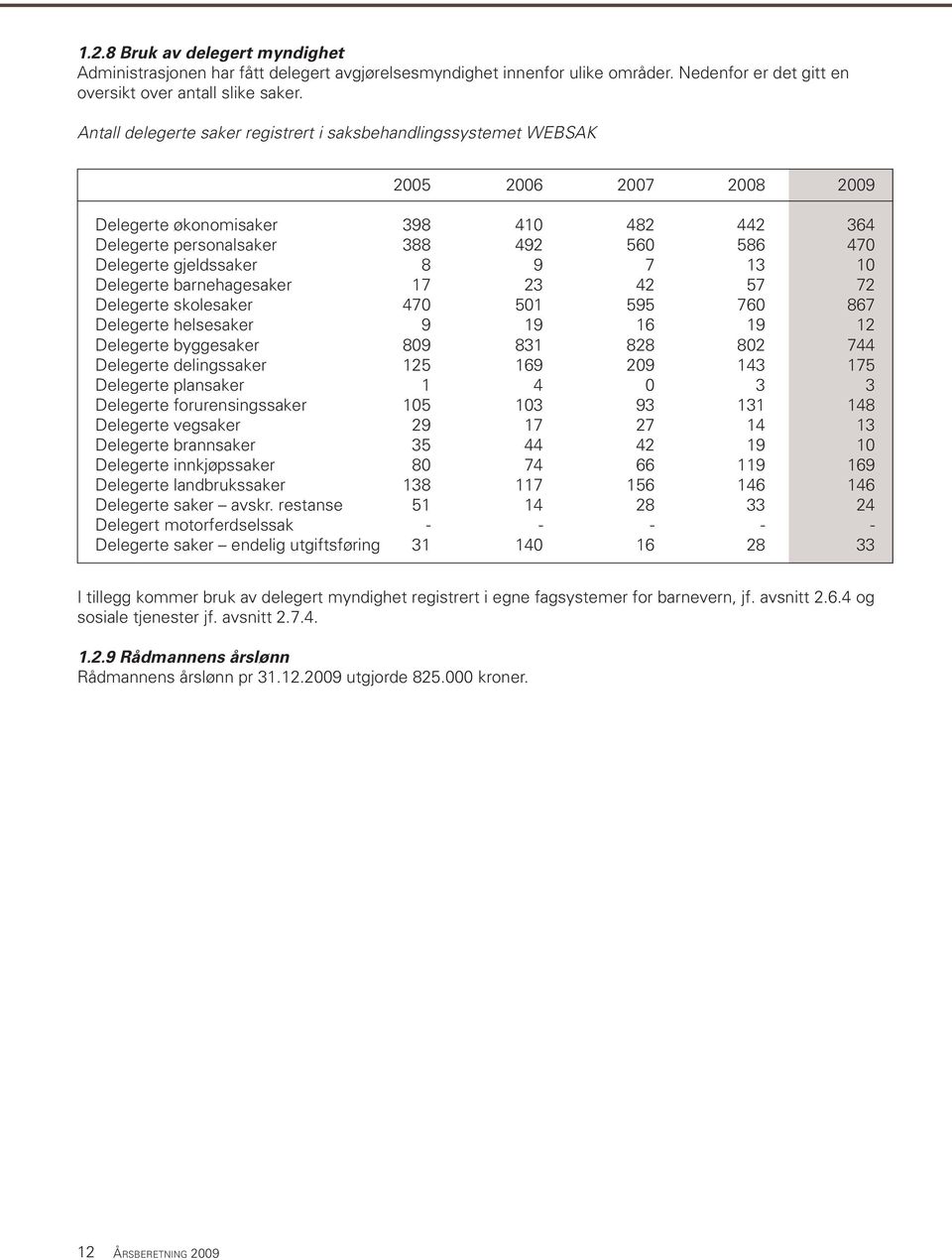 gjeldssaker 8 9 7 13 10 Delegerte barnehagesaker 17 23 42 57 72 Delegerte skolesaker 470 501 595 760 867 Delegerte helsesaker 9 19 16 19 12 Delegerte byggesaker 809 831 828 802 744 Delegerte