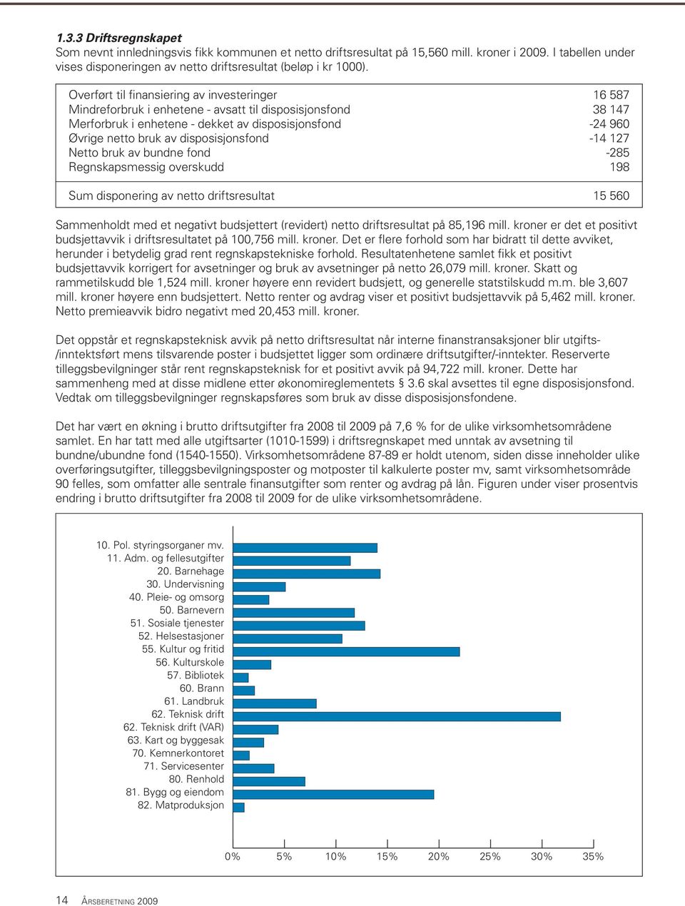 disposisjonsfond -14 127 Netto bruk av bundne fond -285 Regnskapsmessig overskudd 198 Sum disponering av netto driftsresultat 15 560 Sammenholdt med et negativt budsjettert (revidert) netto