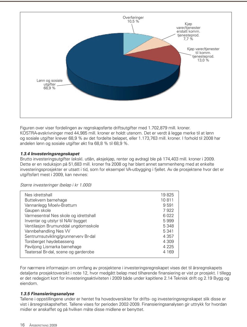 173,763 mill. kroner. I forhold til 2008 har andelen lønn og sosiale utgifter økt fra 68,8 % til 68,9 %. 1.3.4 Investeringsregnskapet Brutto investeringsutgifter (ekskl.