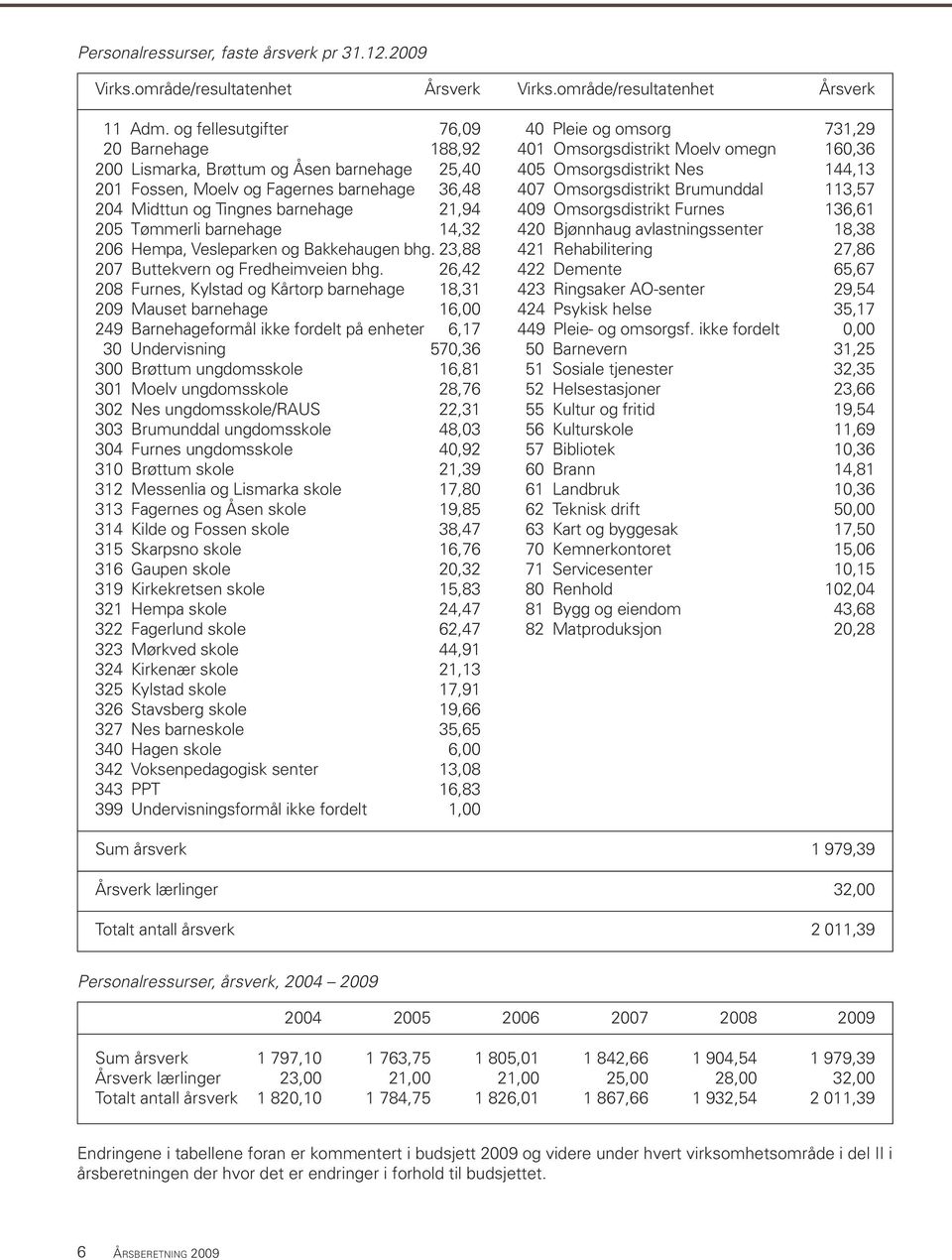 Moelv og Fagernes barnehage 36,48 407 Omsorgsdistrikt Brumunddal 113,57 204 Midttun og Tingnes barnehage 21,94 409 Omsorgsdistrikt Furnes 136,61 205 Tømmerli barnehage 14,32 420 Bjønnhaug