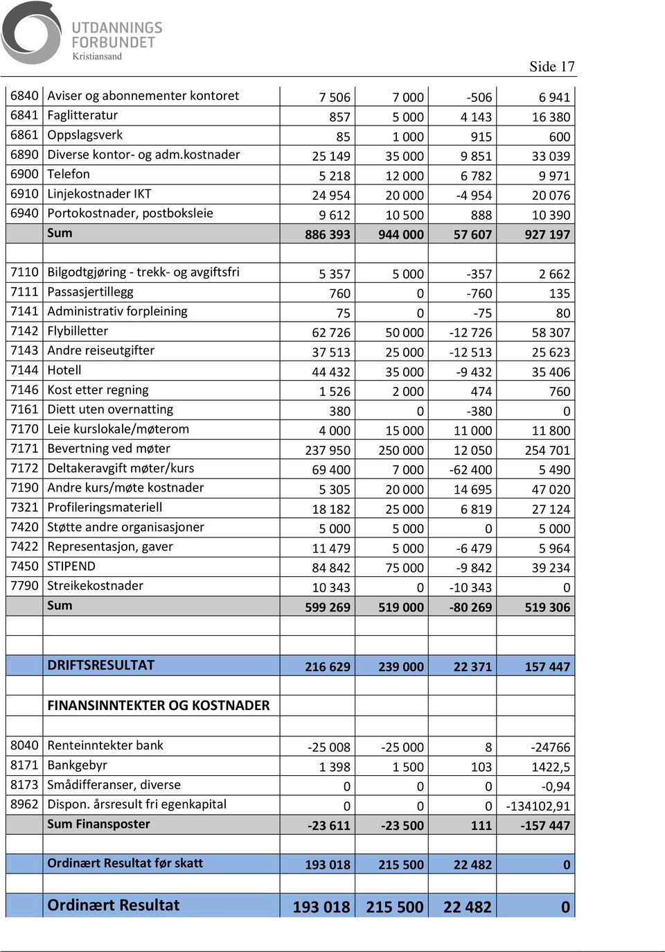 000 57 607 927 197 7110 Bilgodtgjøring - trekk- og avgiftsfri 5 357 5 000-357 2 662 7111 Passasjertillegg 760 0-760 135 7141 Administrativ forpleining 75 0-75 80 7142 Flybilletter 62 726 50 000-12