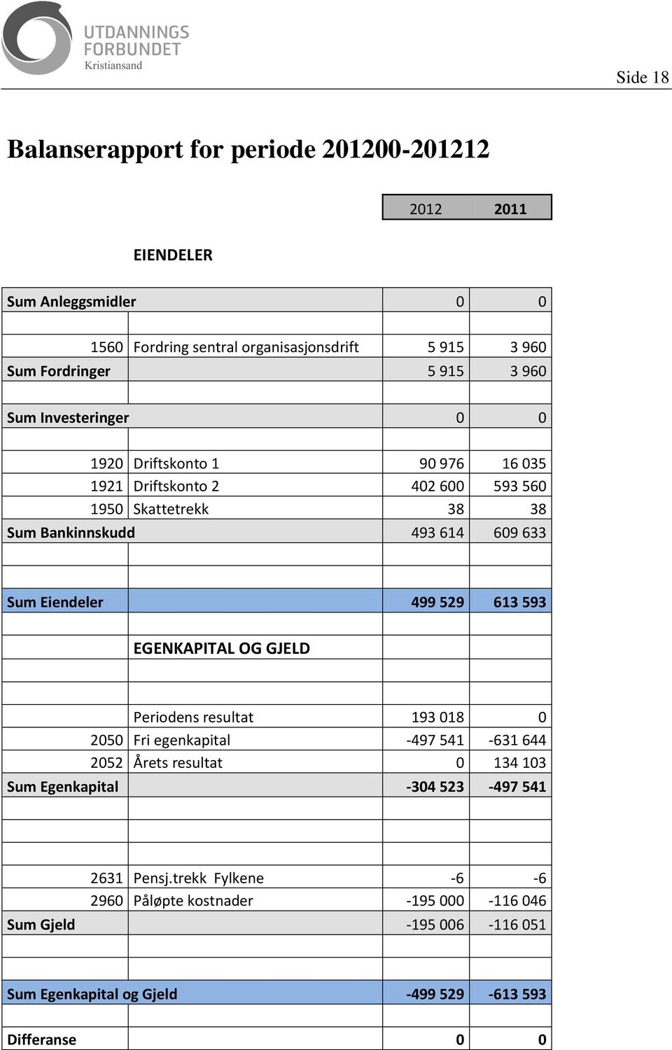 593 EGENKAPITAL OG GJELD 3200 Kontingentrefusjon 193 018 0 Periodens resultat 193 018 0 2050 Fri egenkapital -497 541-631 644 2052 Årets resultat 0 134 103 Sum Egenkapital