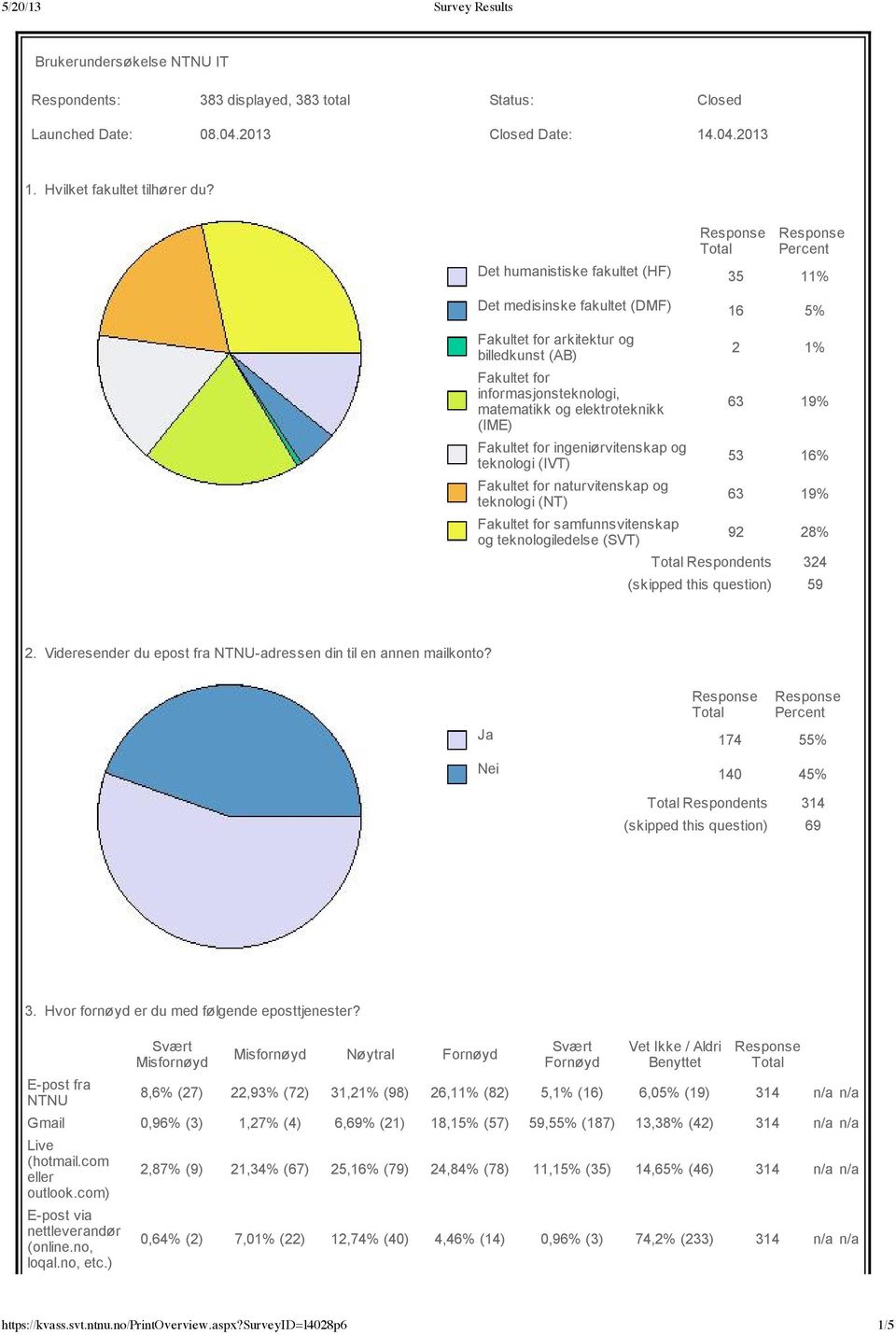for ingeniørvitenskap og teknologi (IVT) Fakultet for naturvitenskap og teknologi (NT) Fakultet for samfunnsvitenskap og teknologiledelse (SVT) 2 1% 63 19% 53 16% 63 19% 92 28% Respondents 324
