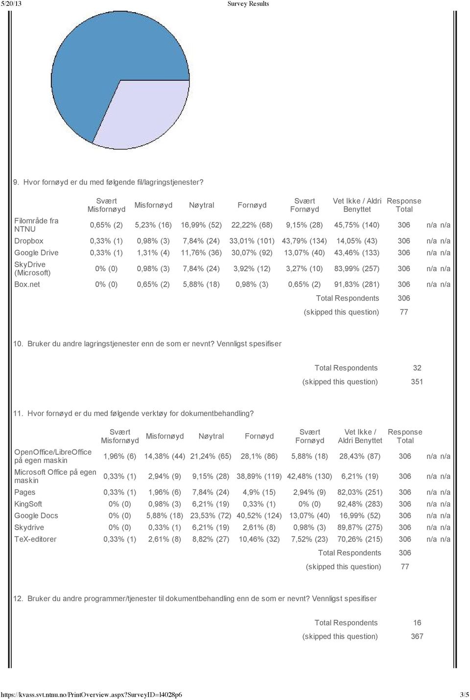 14,05% (43) 306 n/a n/a Google Drive 0,33% (1) 1,31% (4) 11,76% (36) 30,07% (92) 13,07% (40) 43,46% (133) 306 n/a n/a SkyDrive (Microsoft) 0% (0) 0,98% (3) 7,84% (24) 3,92% (12) 3,27% (10) 83,99%