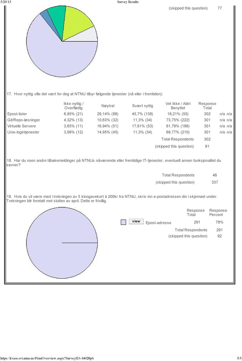 14,95% (45) 11,3% (34) 69,77% (210) 301 n/a n/a Respondents 302 (skipped this question) 81 18.