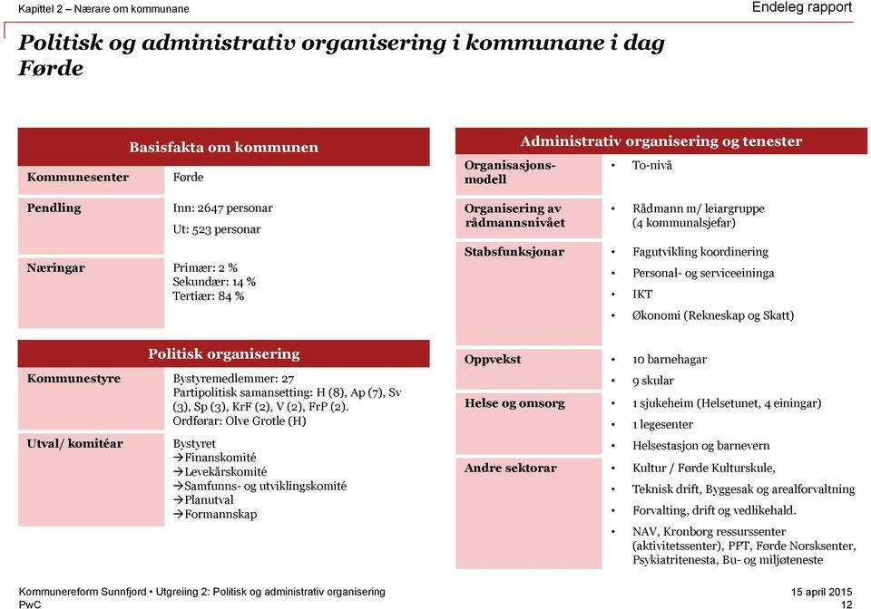 Fagutvikling koordinering Personal- og serviceeininga IKT Økonomi (Rekneskap og Skatt) Politisk organisering Kommunestyre Bystyremedlemmer: 27 Partipolitisk samansetting: H (8), Ap (7), Sv (3), Sp