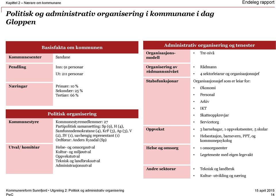 (1), uavhengig representant (1) Ordførar: Anders Ryssdal (Sp) Utval/ komitéar Helse- og omsorgsutval Kultur- og miljøutval Oppvekstutval Teknisk og landbruksutval Administrasjonsutval