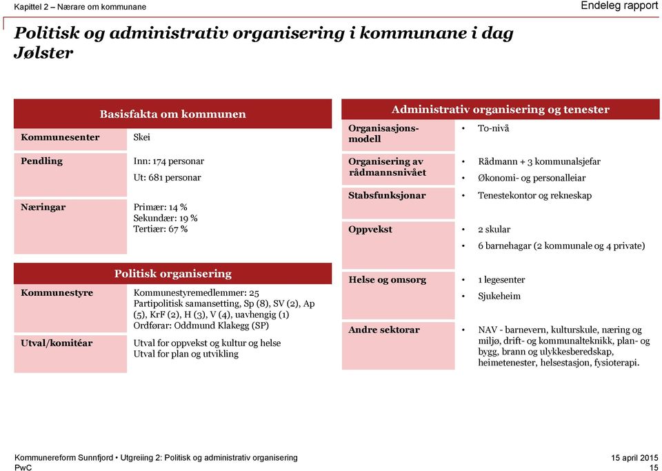 Stabsfunksjonar Tenestekontor og rekneskap Oppvekst 2 skular 6 barnehagar (2 kommunale og 4 private) Politisk organisering Kommunestyre Kommunestyremedlemmer: 25 Partipolitisk samansetting, Sp (8),