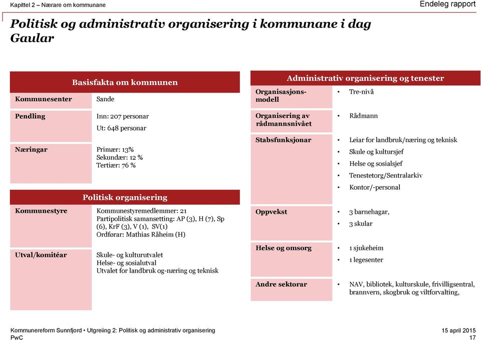 Organisasjonsmodell Organisering av rådmannsnivået Administrativ organisering og tenester Tre-nivå Rådmann Stabsfunksjonar Leiar for landbruk/næring og teknisk Skule og kultursjef Helse og sosialsjef