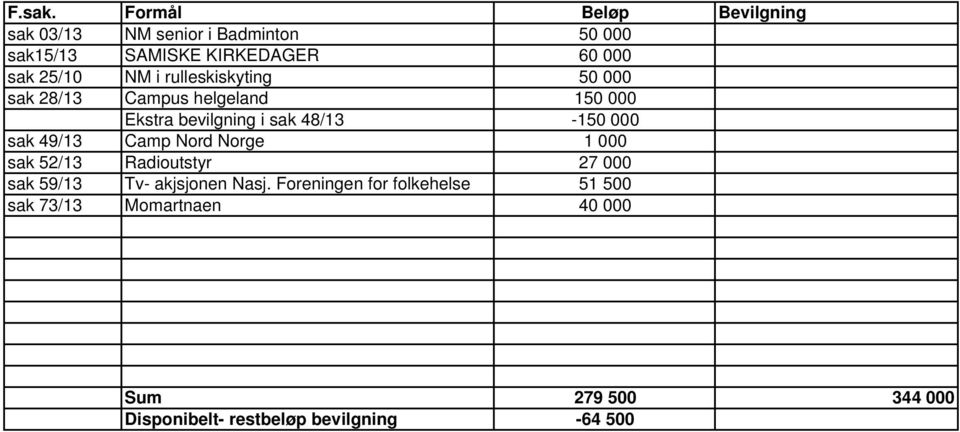 NM i rulleskiskyting 50 000 sak 28/13 Campus helgeland 150 000 Ekstra bevilgning i sak 48/13-150 000 sak