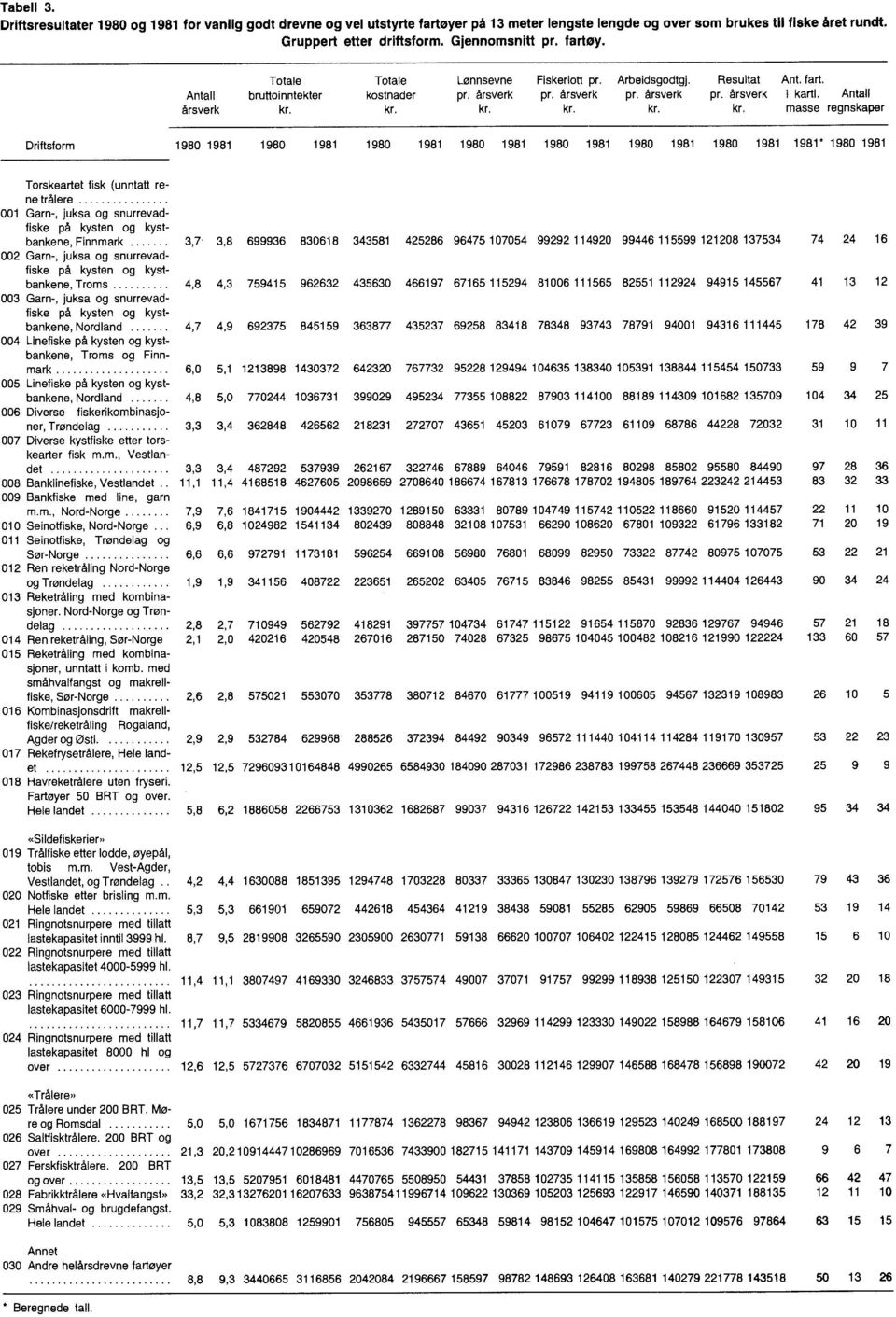 Antall kr. masse regnskaper Driftsform 1980 1981 1980 1981 1980 1981 1980 1981 1980 1981 1980 1981 1980 1981 1981* 1980 1981 Torskeartet fisk (unntatt rene trålere.