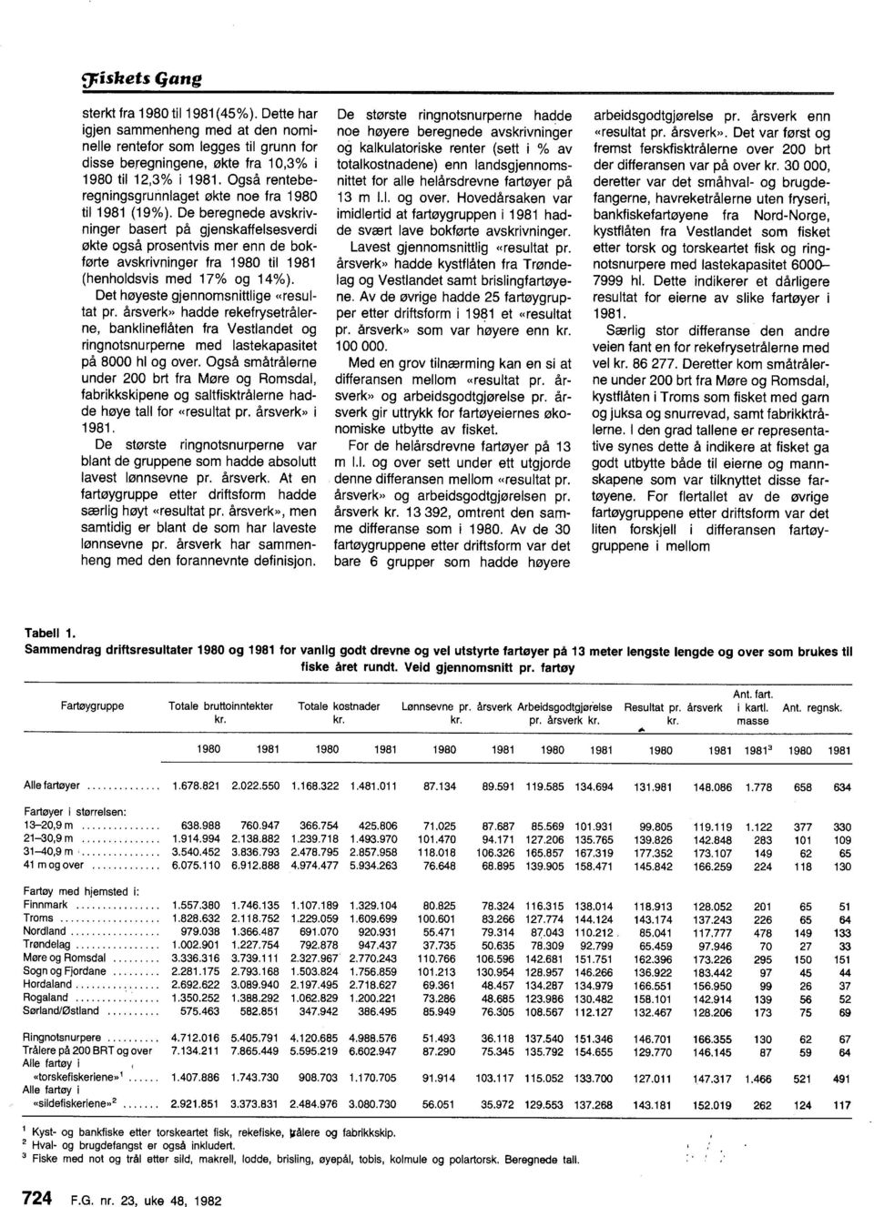 De beregnede avskrivninger basert på gjenskaffelsesverdi økte også prosentvis mer enn de bokførte avskrivninger fra 1980 til 1981 (henholdsvis med 17% og 14%).