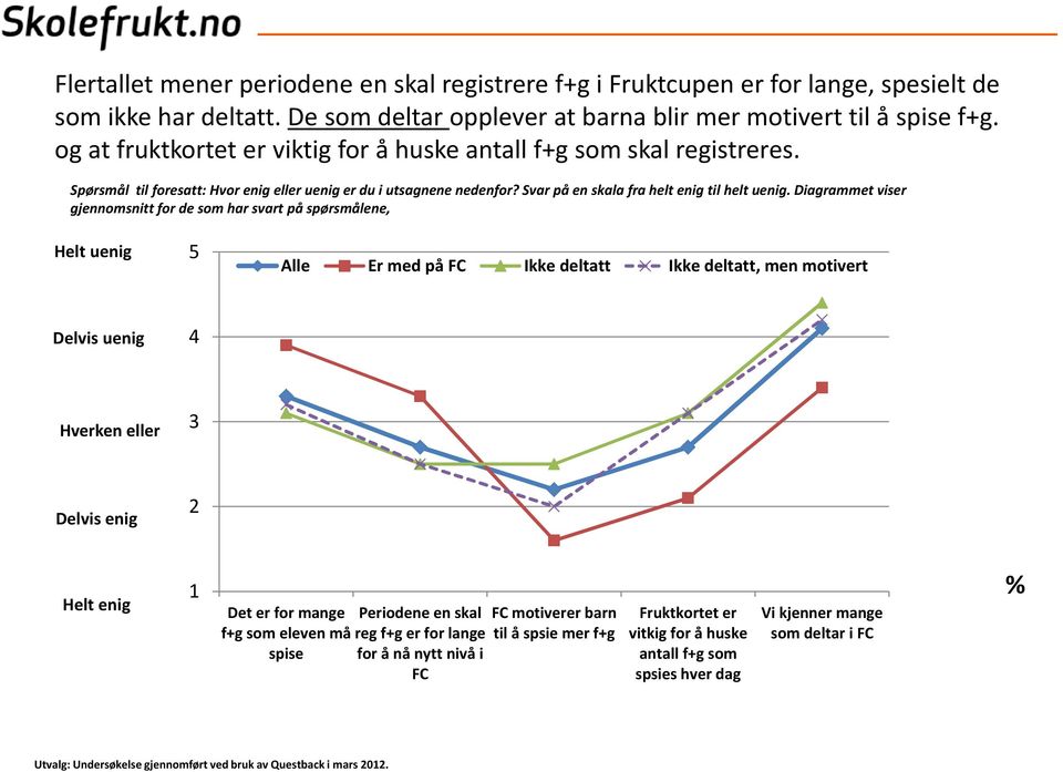 Diagrammet viser gjennomsnitt for de som har svart på spørsmålene, Helt uenig 5 Alle Er med på FC Ikke deltatt Ikke deltatt, men motivert Delvis uenig 4 Hverken eller 3 Delvis enig 2 Helt enig 1 Det