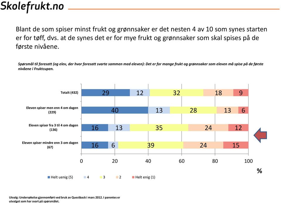 Spørsmål til foresatt (og elev, der hvor foresatt svarte sammen med eleven): Det er for mange frukt og grønnsaker som eleven må spise på de første