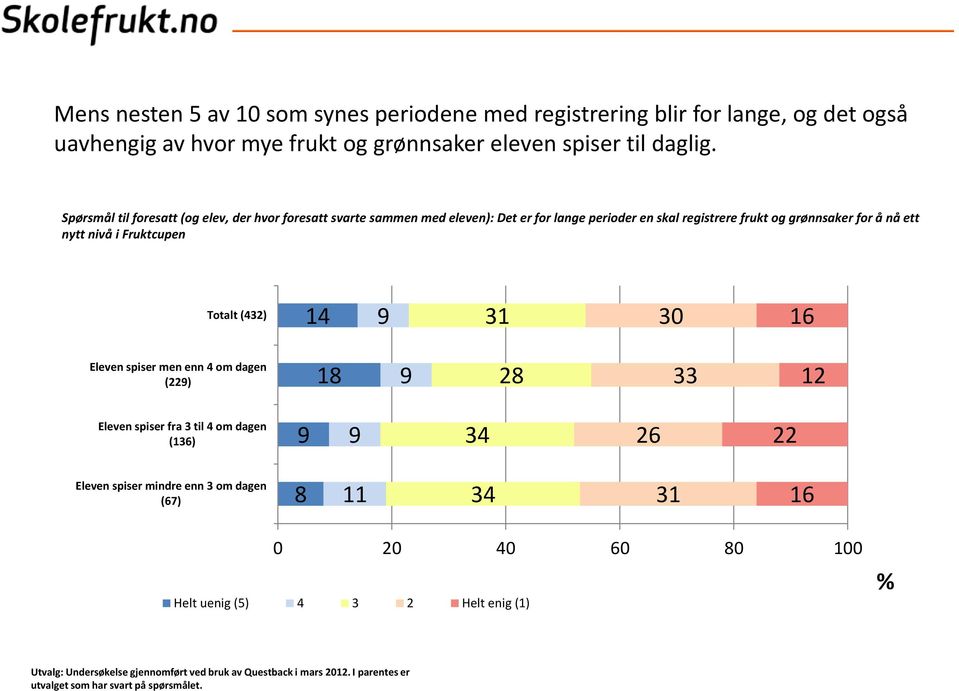 Spørsmål til foresatt (og elev, der hvor foresatt svarte sammen med eleven): Det er for lange perioder en skal registrere frukt og grønnsaker