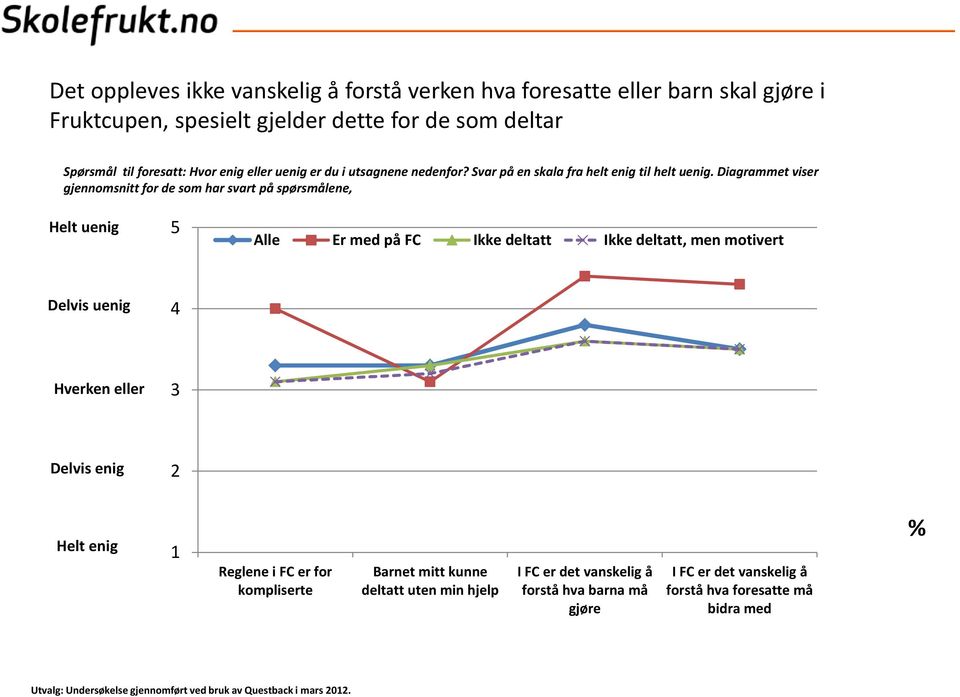 Diagrammet viser gjennomsnitt for de som har svart på spørsmålene, Helt uenig 5 Alle Er med på FC Ikke deltatt Ikke deltatt, men motivert Delvis uenig 4 Hverken eller 3