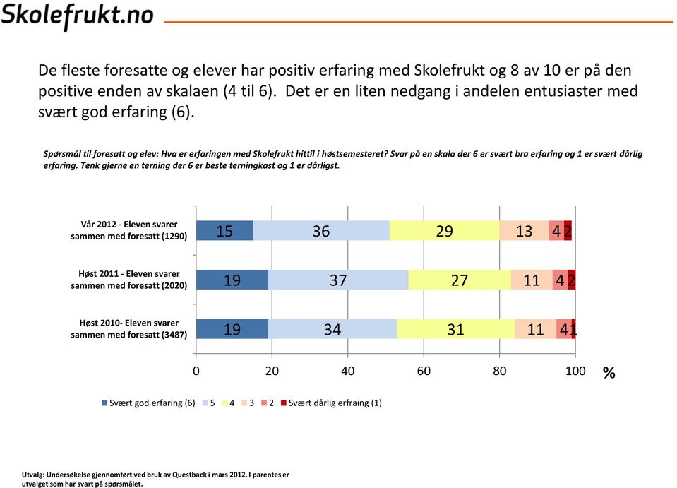 Svar på en skala der 6 er svært bra erfaring og 1 er svært dårlig erfaring. Tenk gjerne en terning der 6 er beste terningkast og 1 er dårligst.