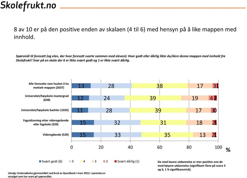 Svar på en skala der 6 er likte svært godt og 1 er likte svært dårlig.