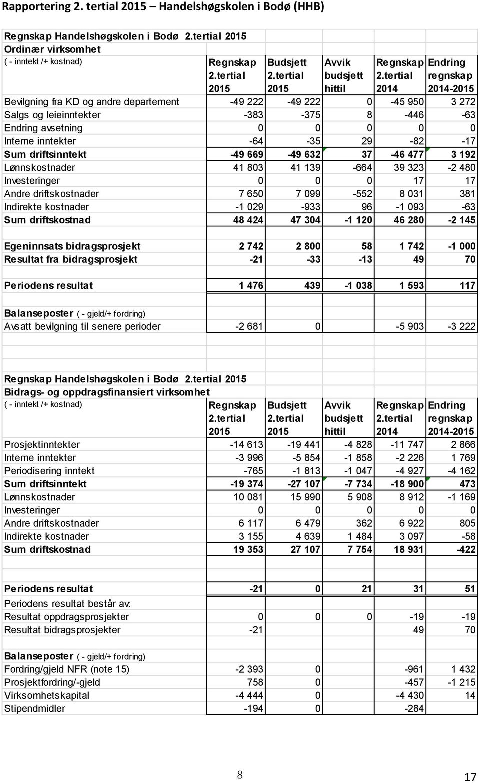 tertial regnskap 2014 2014-2015 Bevilgning fra KD og andre departement -49 222-49 222 0-45 950 3 272 Salgs og leieinntekter -383-375 8-446 -63 Endring avsetning 0 0 0 0 0 Interne inntekter -64-35