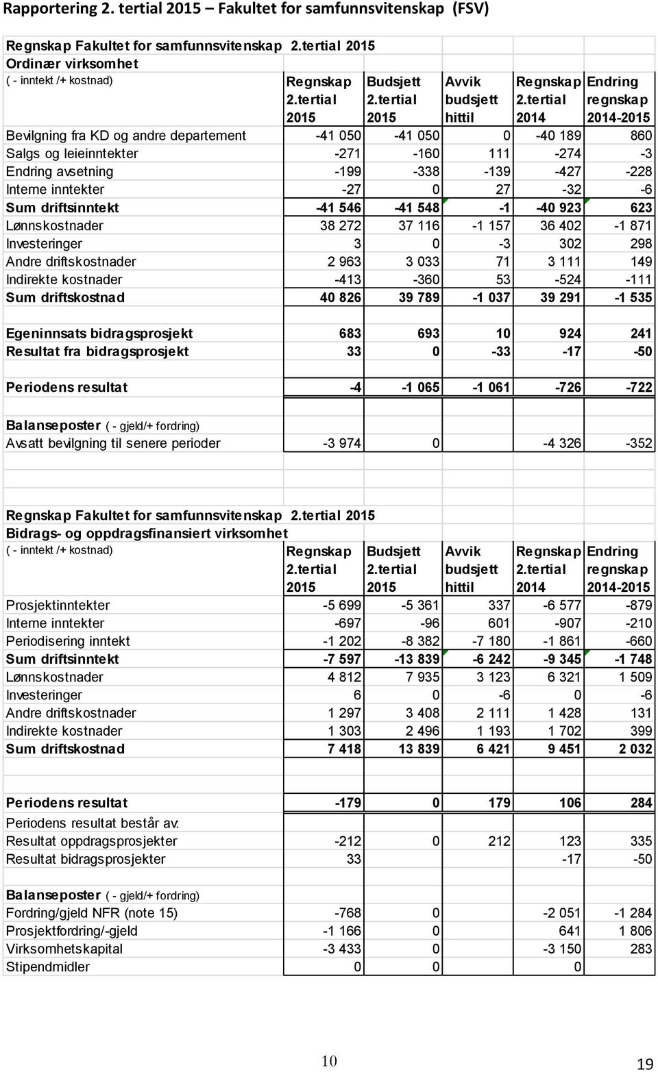 tertial regnskap 2014 2014-2015 Bevilgning fra KD og andre departement -41 050-41 050 0-40 189 860 Salgs og leieinntekter -271-160 111-274 -3 Endring avsetning -199-338 -139-427 -228 Interne