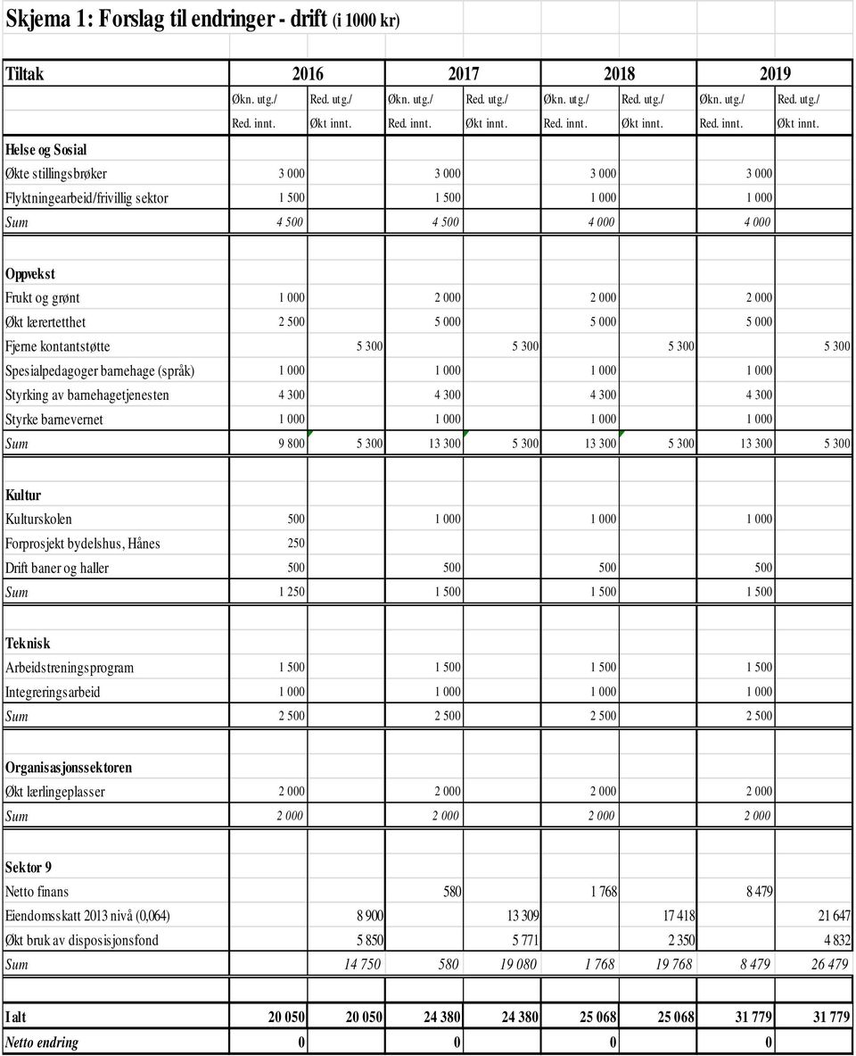 Helse og Sosial Økte stillingsbrøker 3 000 3 000 3 000 3 000 Flyktningearbeid/frivillig sektor 1 500 1 500 1 000 1 000 Sum 4 500 4 500 4 000 4 000 Oppvekst Frukt og grønt 1 000 2 000 2 000 2 000 Økt