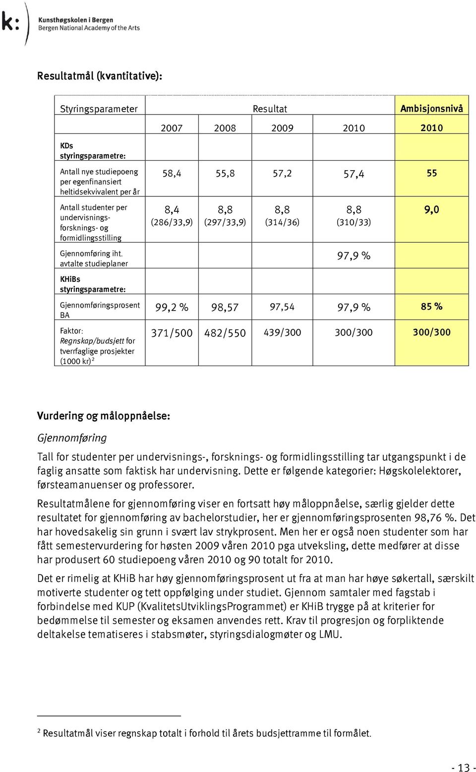 avtalte studieplaner KHiBs styringsparametre: Gjennomføringsprosent BA Faktor: Regnskap/budsjett for tverrfaglige prosjekter (1000 kr) 2 58,4 55,8 57,2 57,4 55 8,4 (286/33,9) 8,8 (297/33,9) 8,8